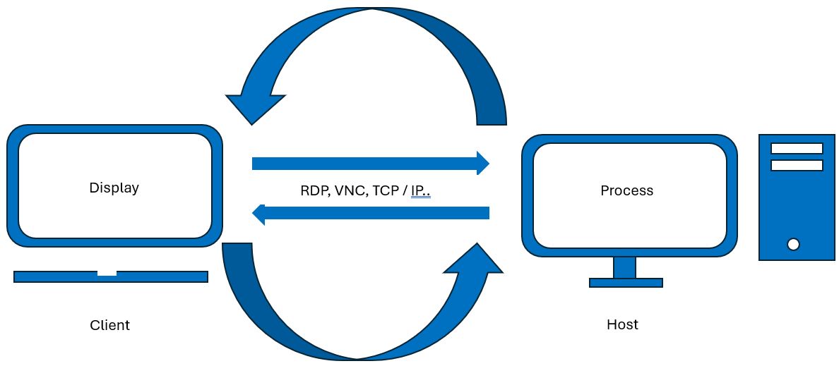 Zentrale Verwaltung von externen Zugriffen